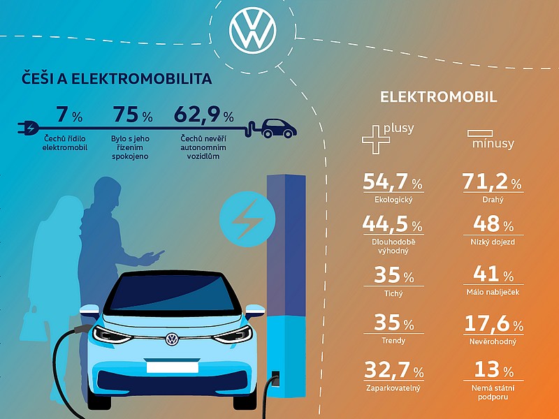 Průzkum Volkswagenu 1. část: Češi a elektromobily